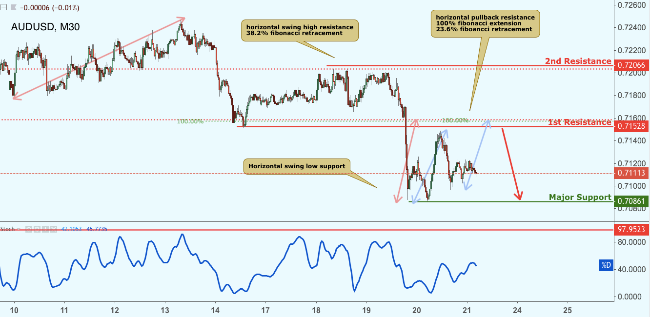 AUDUSD Approaching Resistance, Potential Drop!
