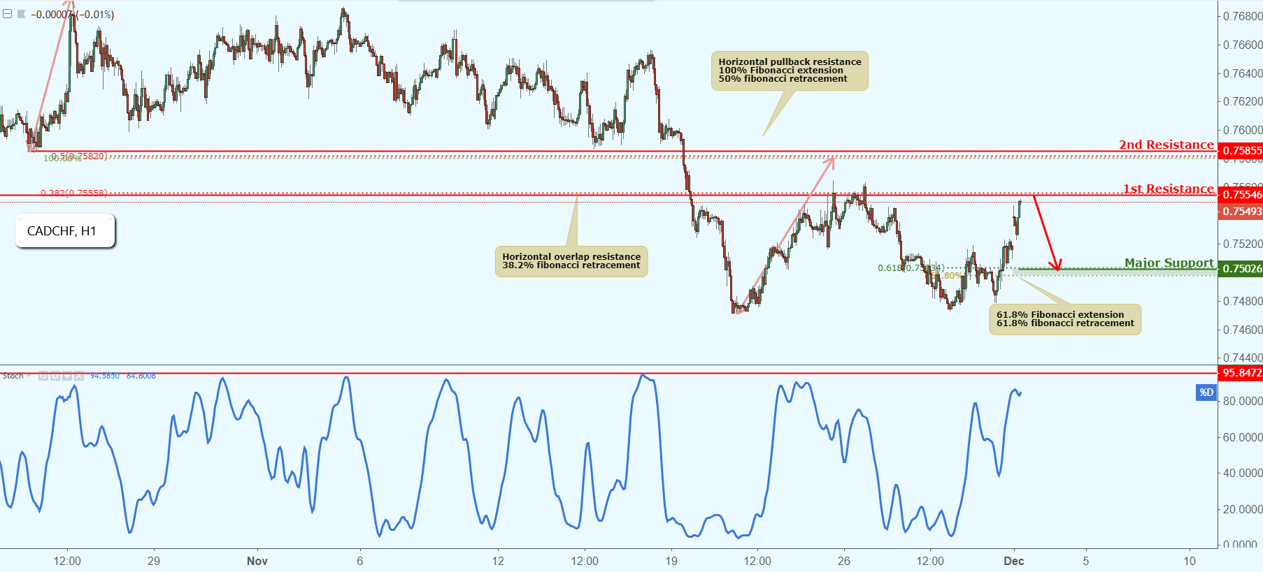 CADCHF Approaching Resistance, Potential Drop!