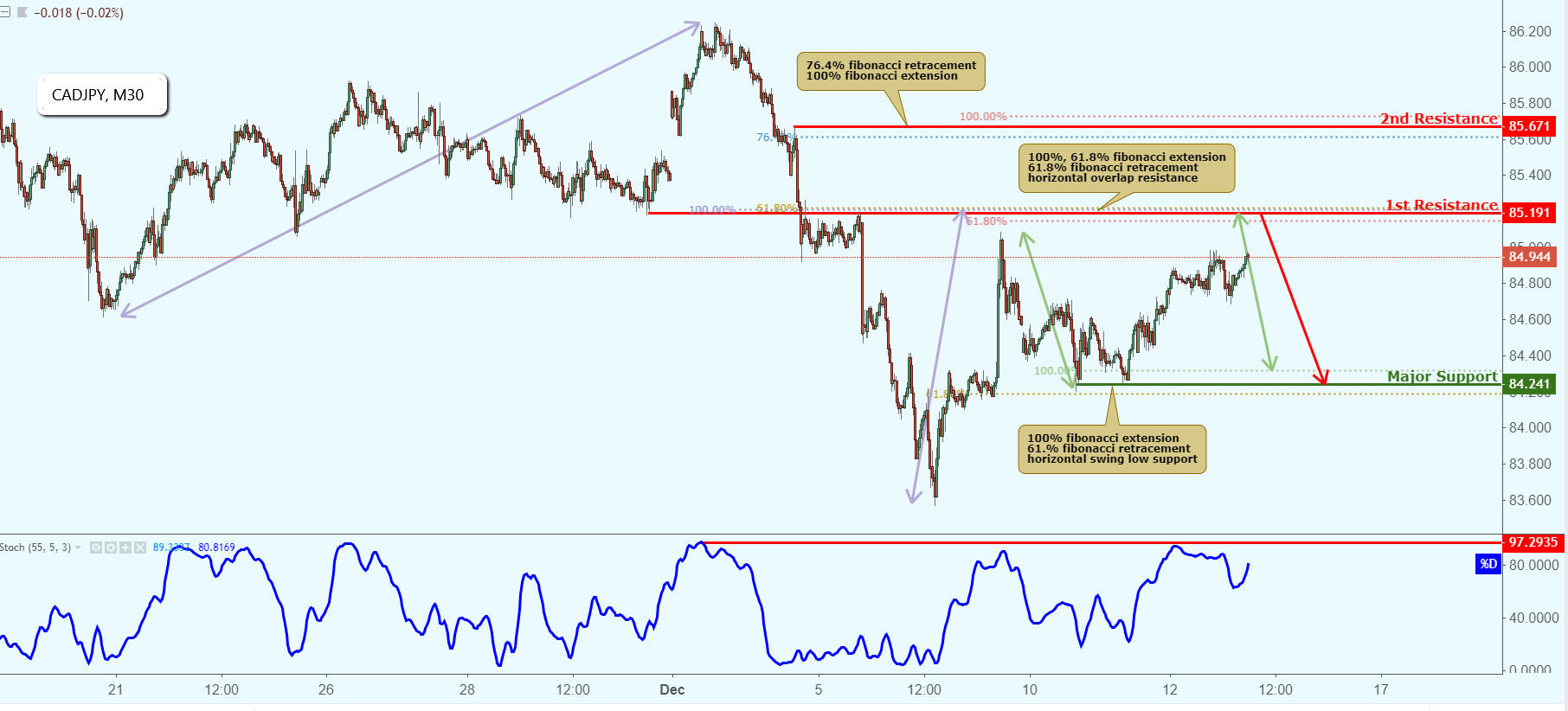 CADJPY Approaching Resistance, Potential Drop!
