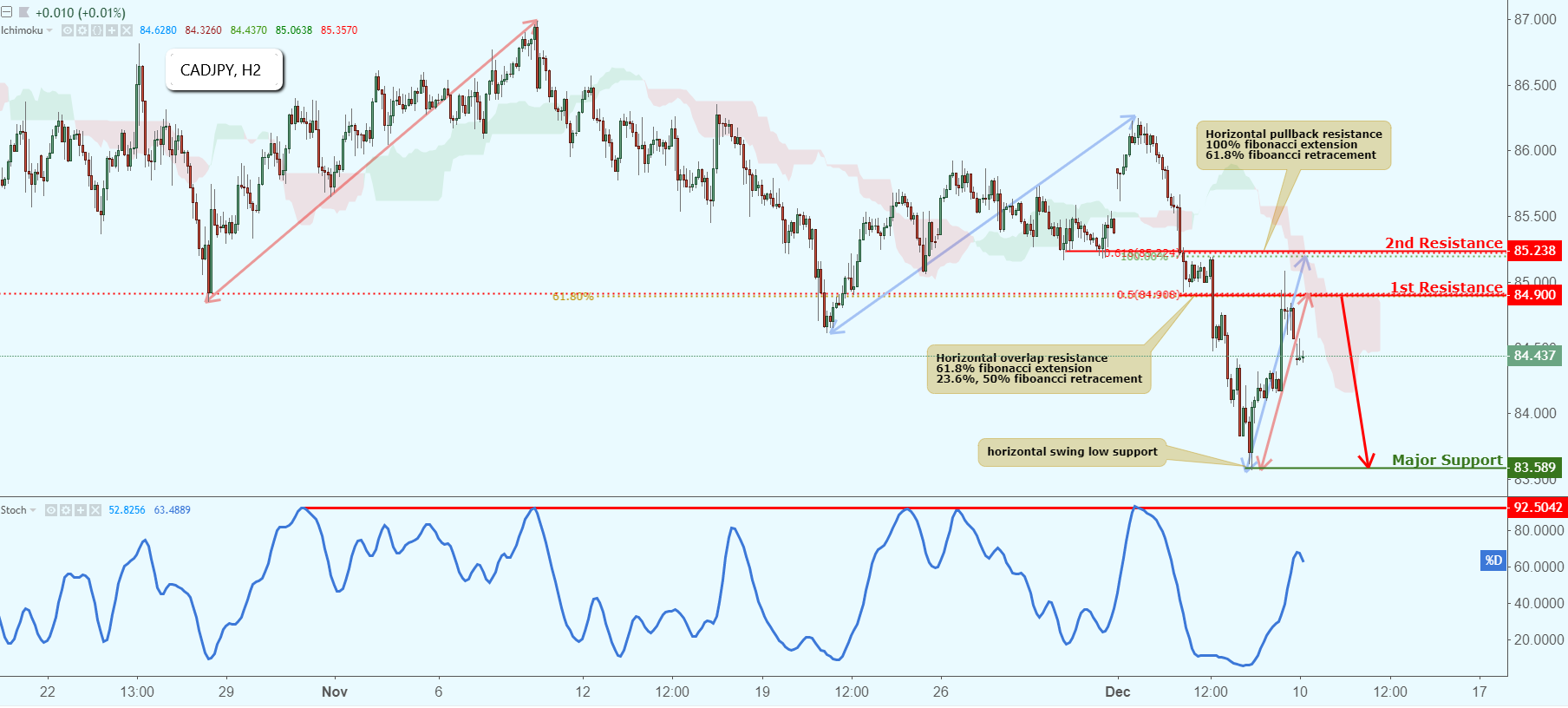 CADJPY Approaching Resistance, Potential Drop!