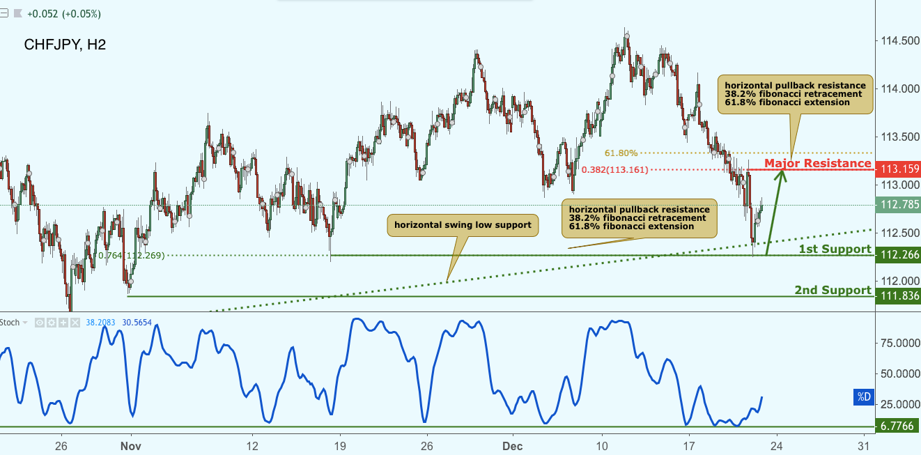CHFJPY Approaching Support, Potential Bounce!