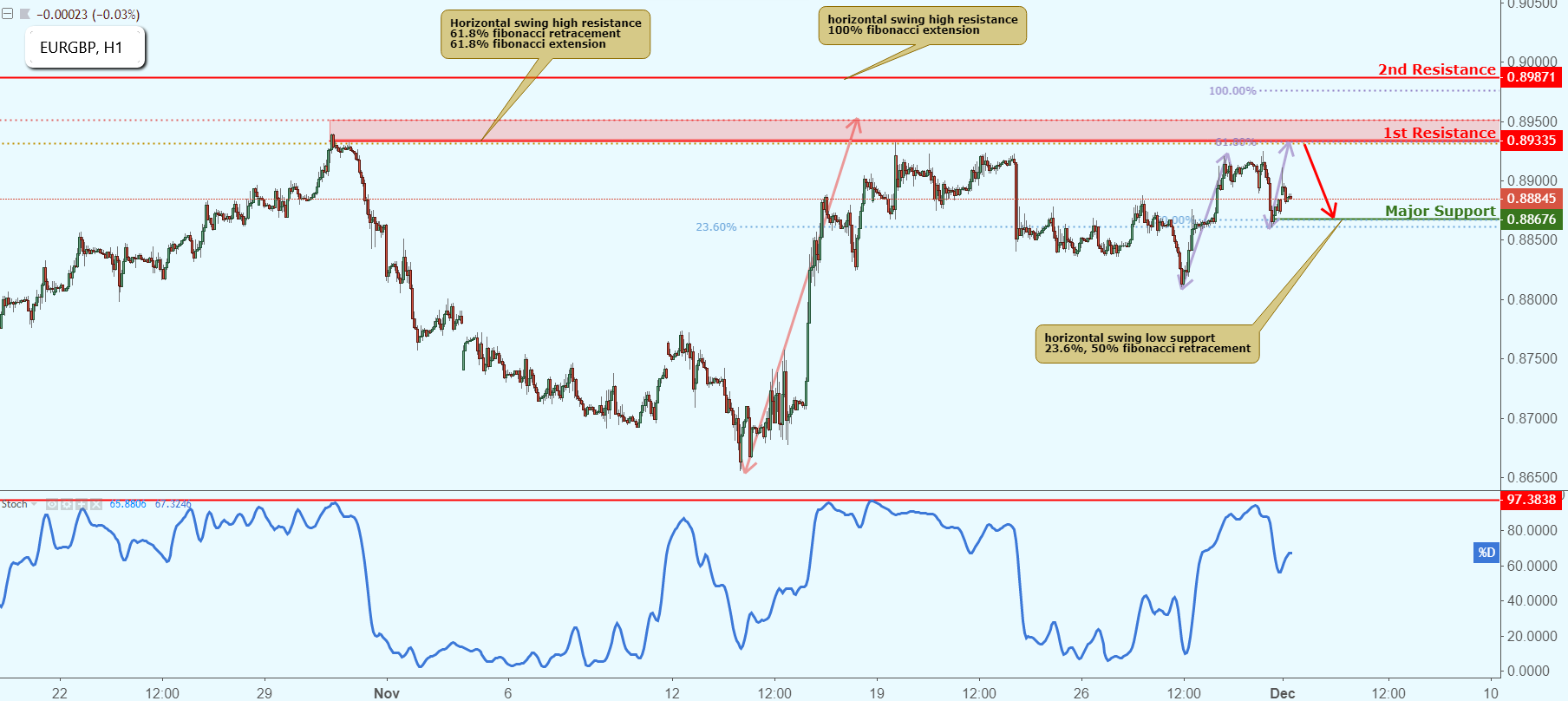 EURGBP Approaching Resistance, Potential Drop!