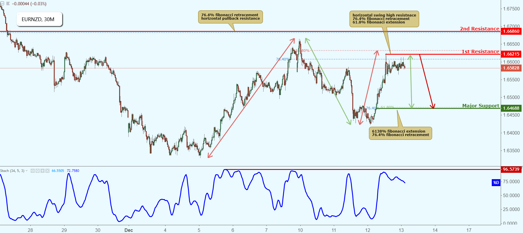 EURNZD Approaching Resistance, Potential Drop!