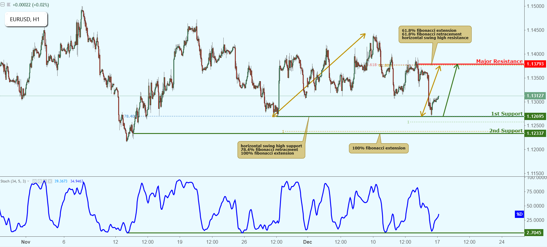 EURUSD Approaching Resistance, Potential Drop!