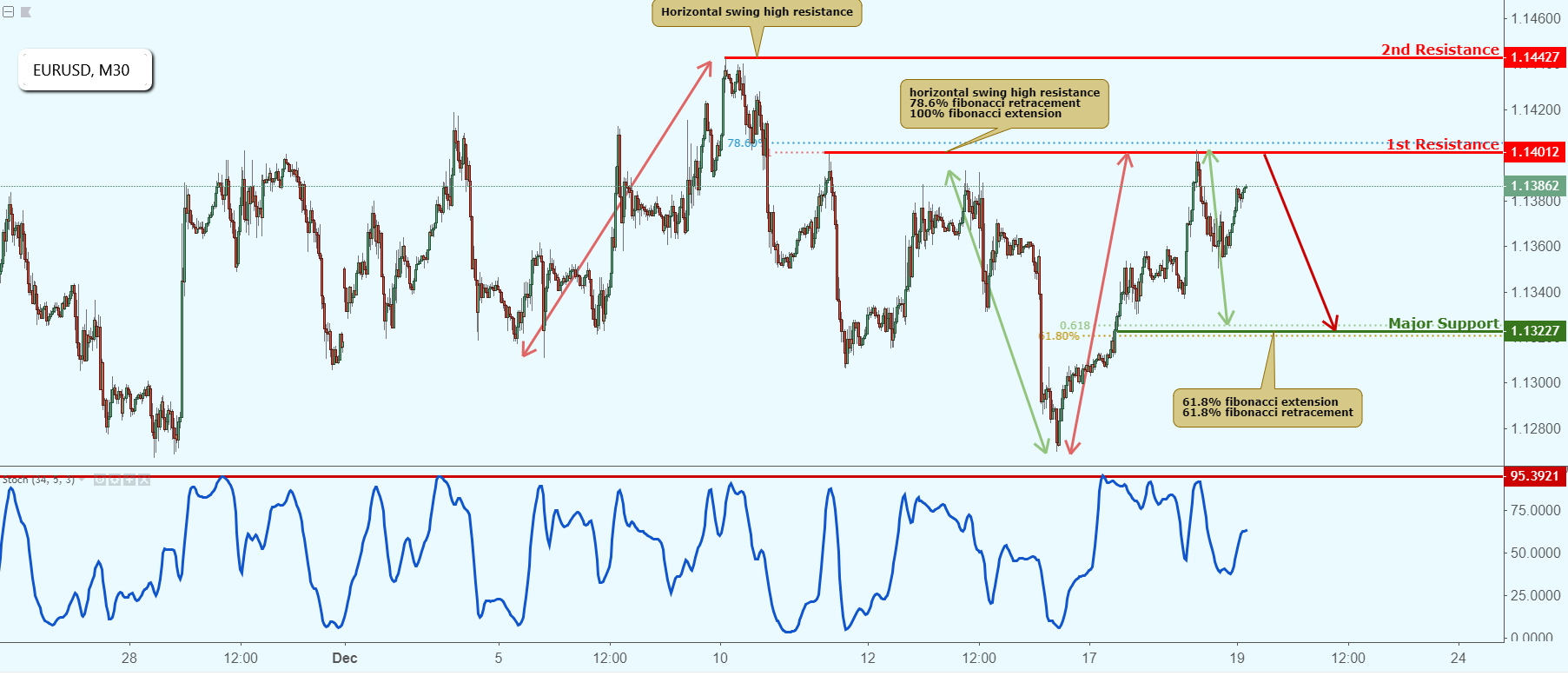 EURUSD Approaching Resistance, Potential Drop!