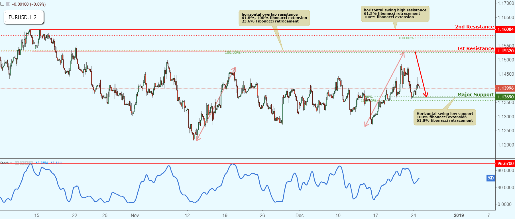 EURUSD Approaching Resistance, Potential Drop!