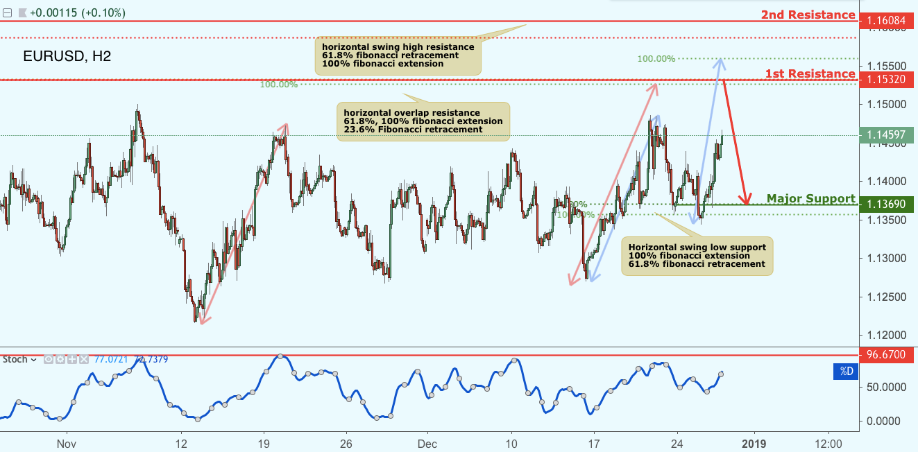 EURUSD Approaching Resistance, Potential Drop!