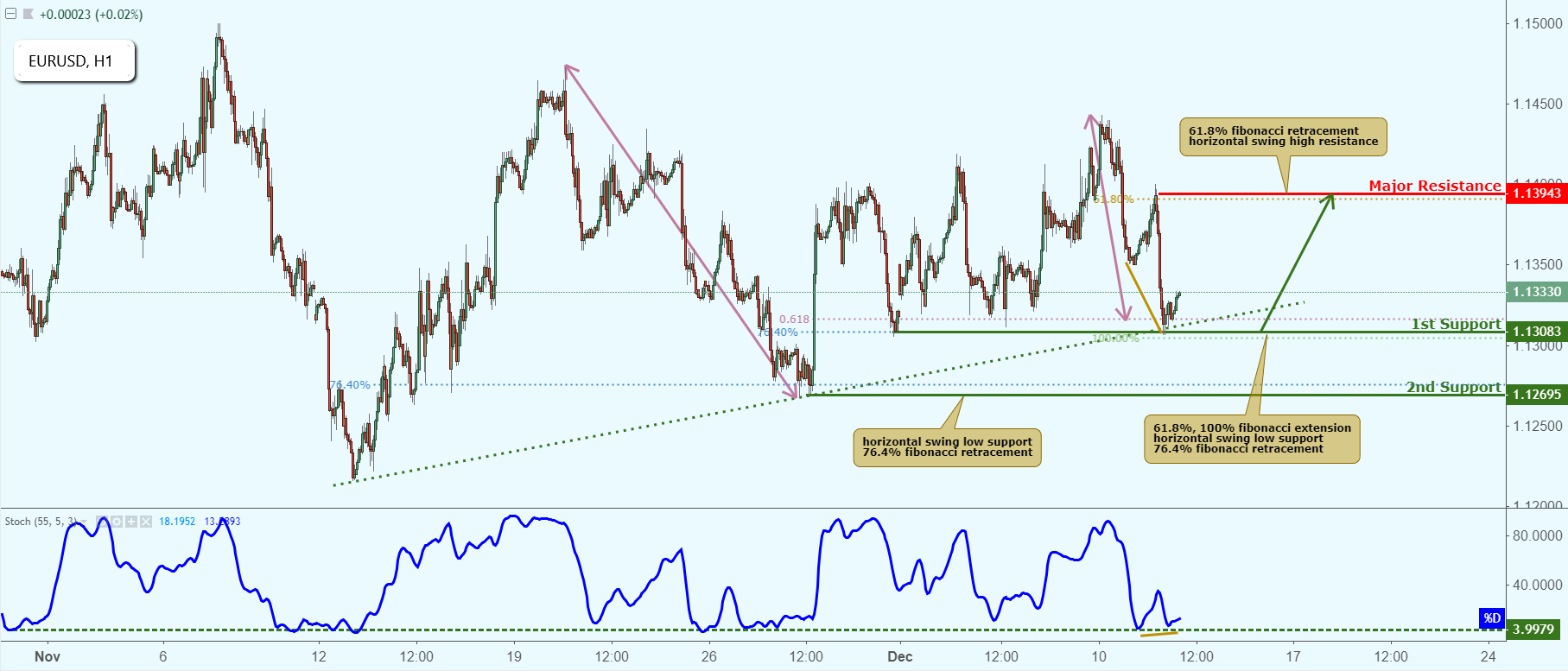 EURUSD Approaching Support, Potential Bounce!