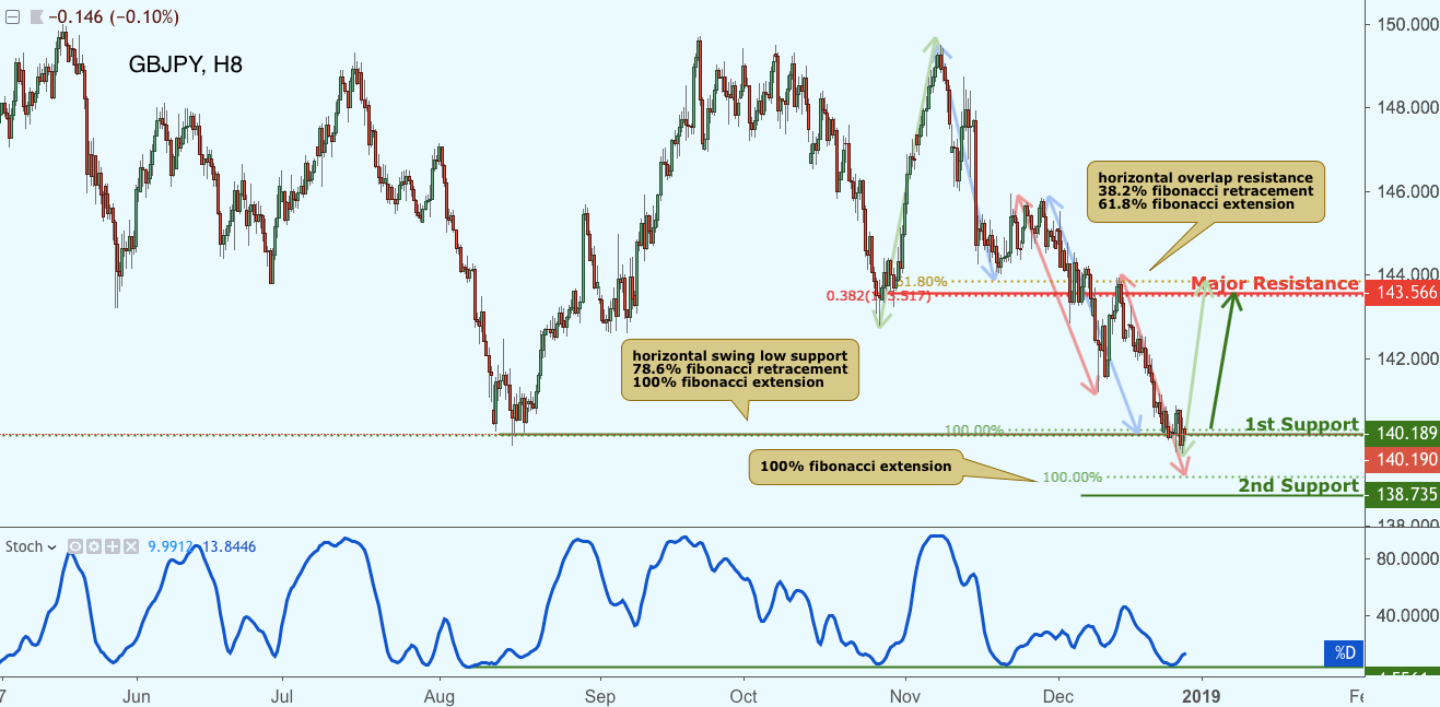 GBPJPY Approaching Support, Potential Bounce!