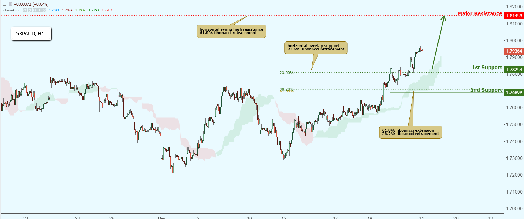 GBPAUD Approaching Support, Potential Bounce!
