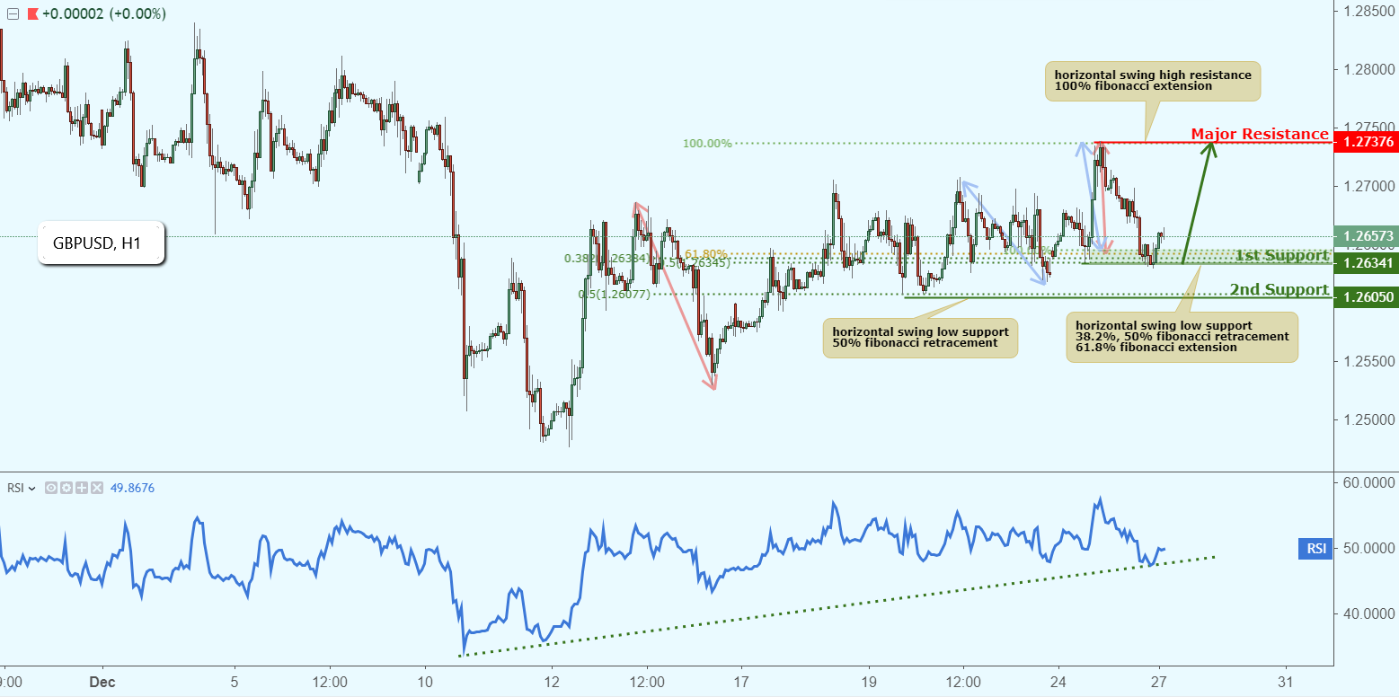 GBPUSD Approaching Support, Potential Bounce!