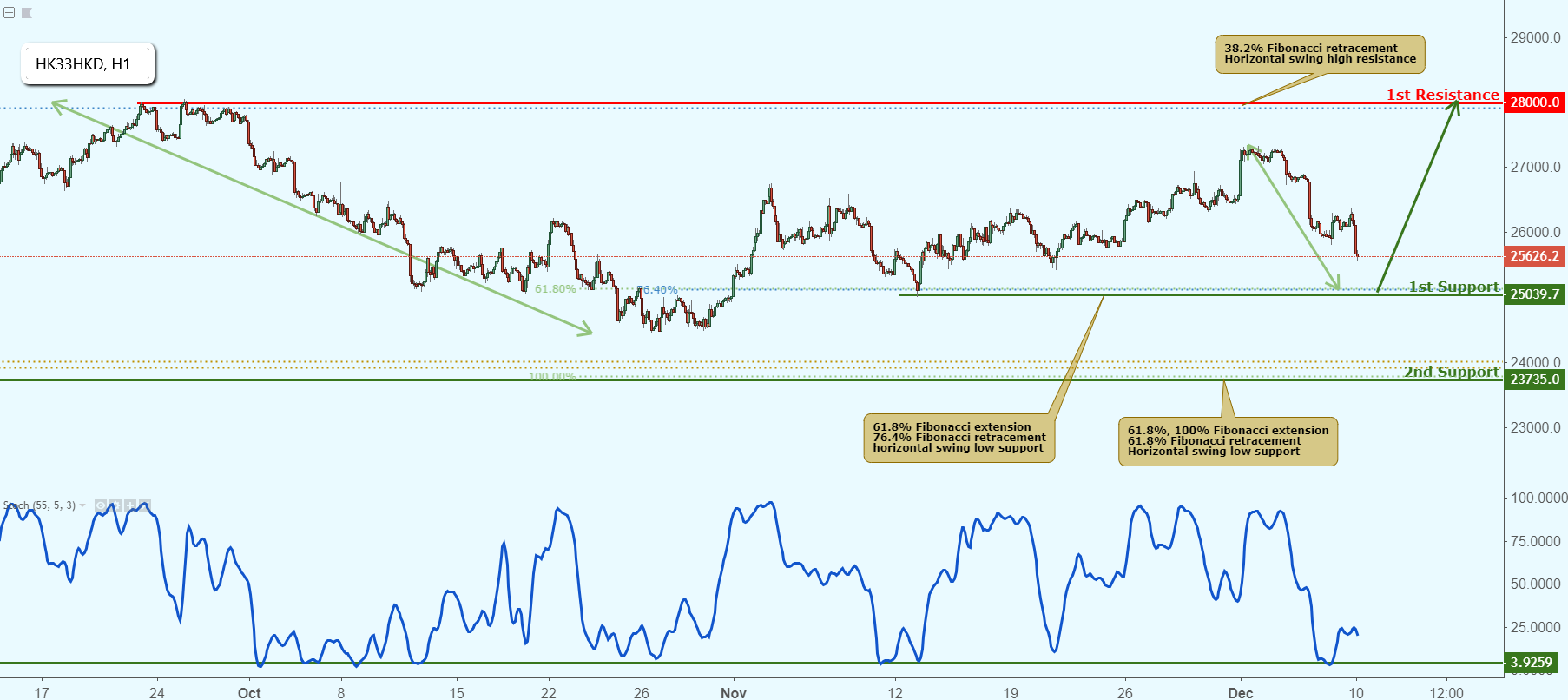 Hk33hkd Approaching Support, Potential Bounce!