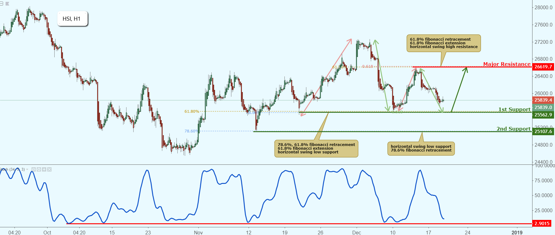 HSI Approaching Support, Potential Bounce!