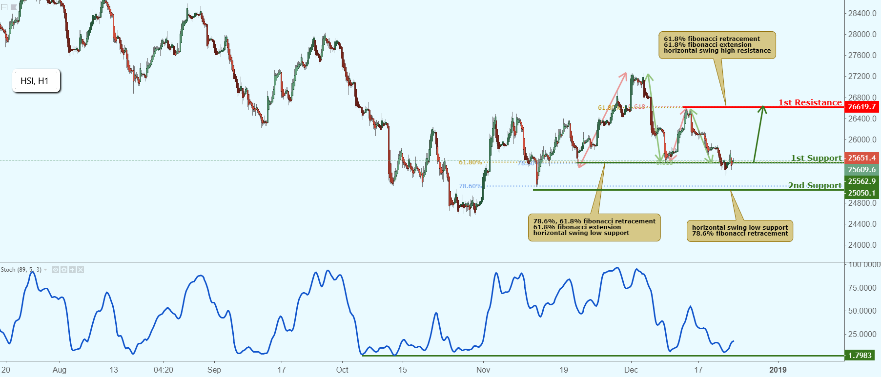 HSI Approaching Support, Potential Bounce!