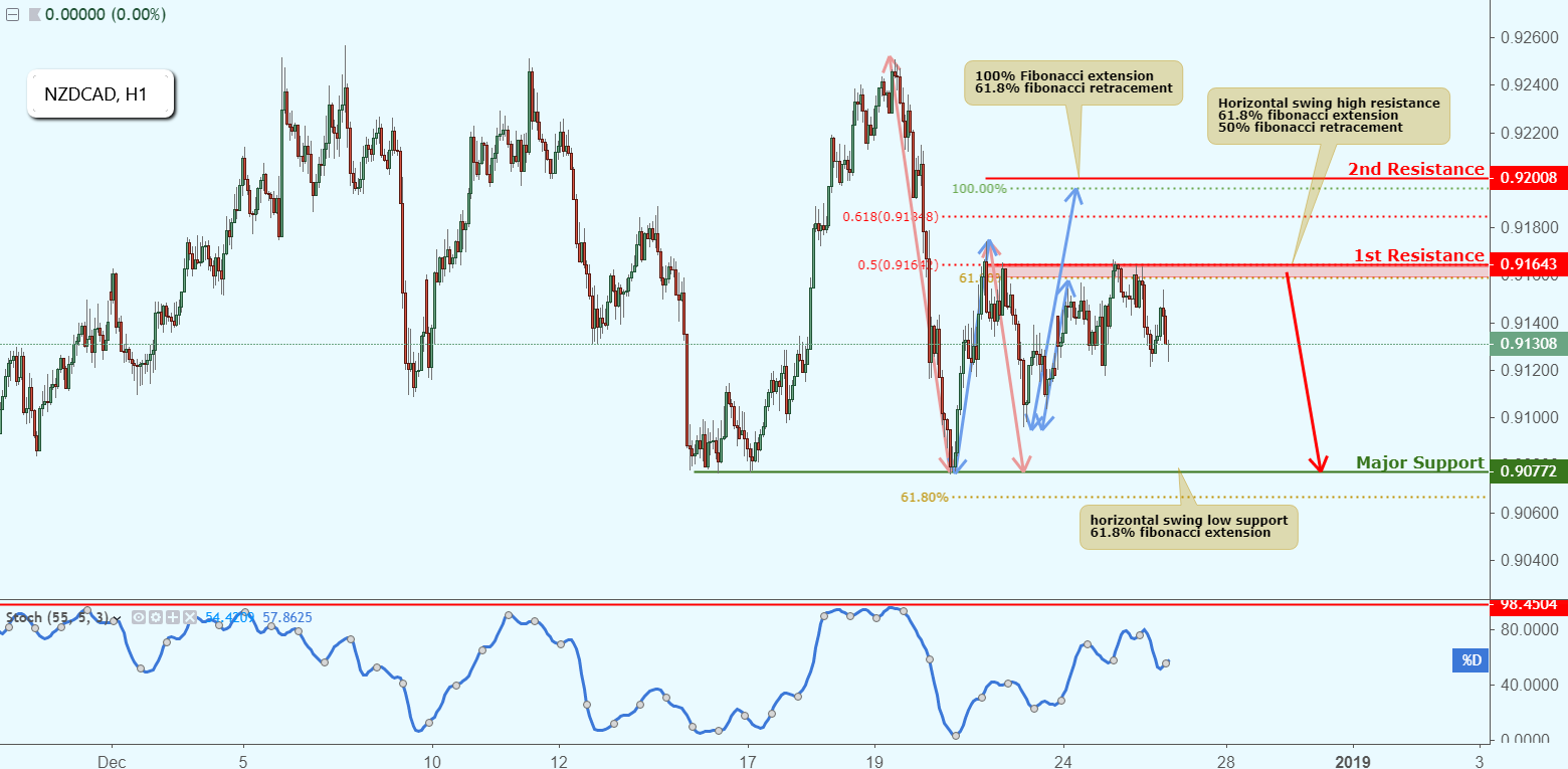 NZDCAD Approaching Resistance, Potential Drop!