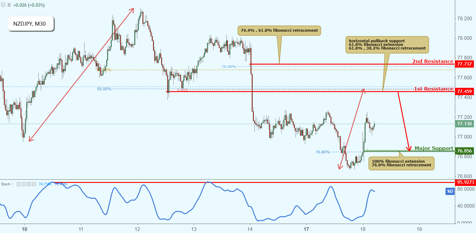 NZDJPY Approaching Resistance, Potential Drop!