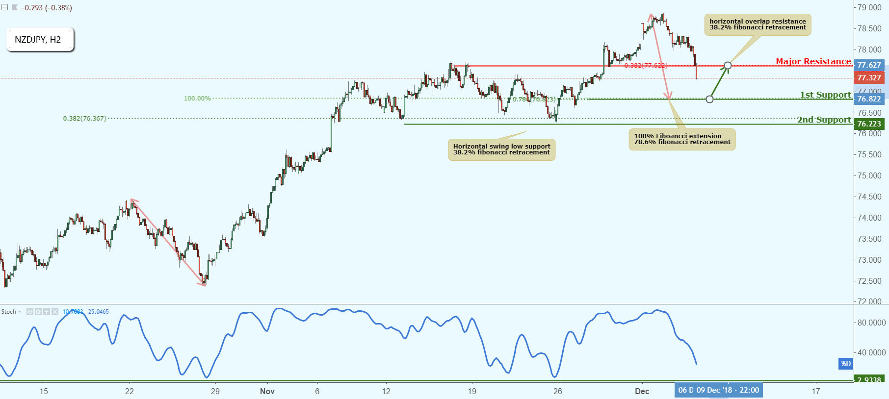 NZDJPY Approaching Support, Potential Bounce!