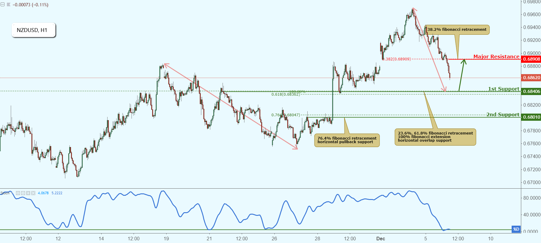 NZDUSD Approaching Support, Potential Bounce!