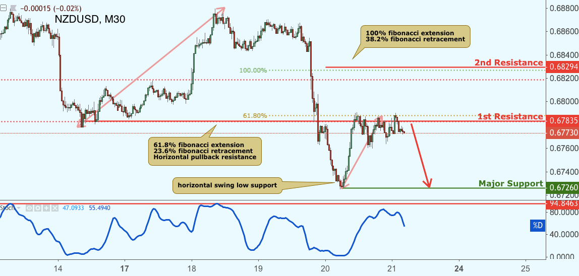 NZDUSD Testing Resistance, Potential Drop!