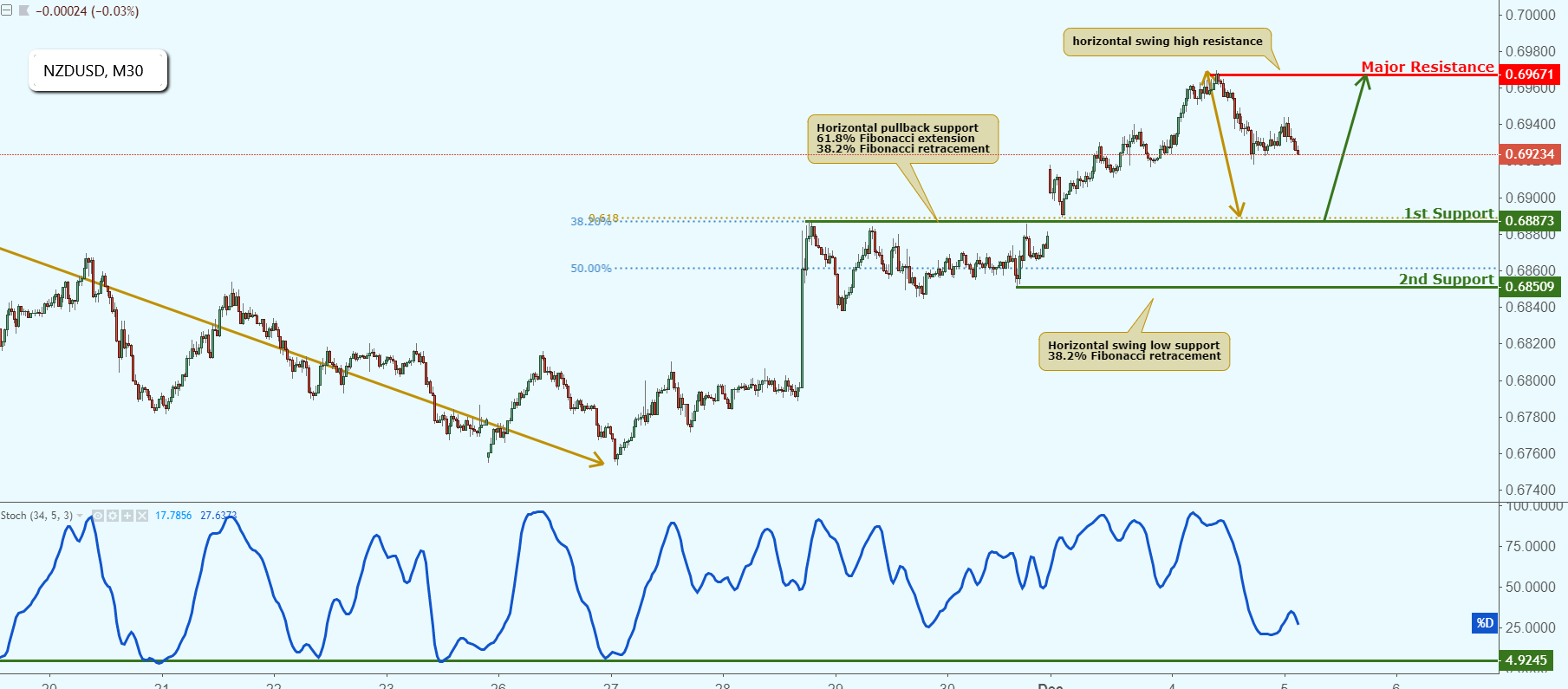 NZDUSD Approaching Support, Potential Bounce!