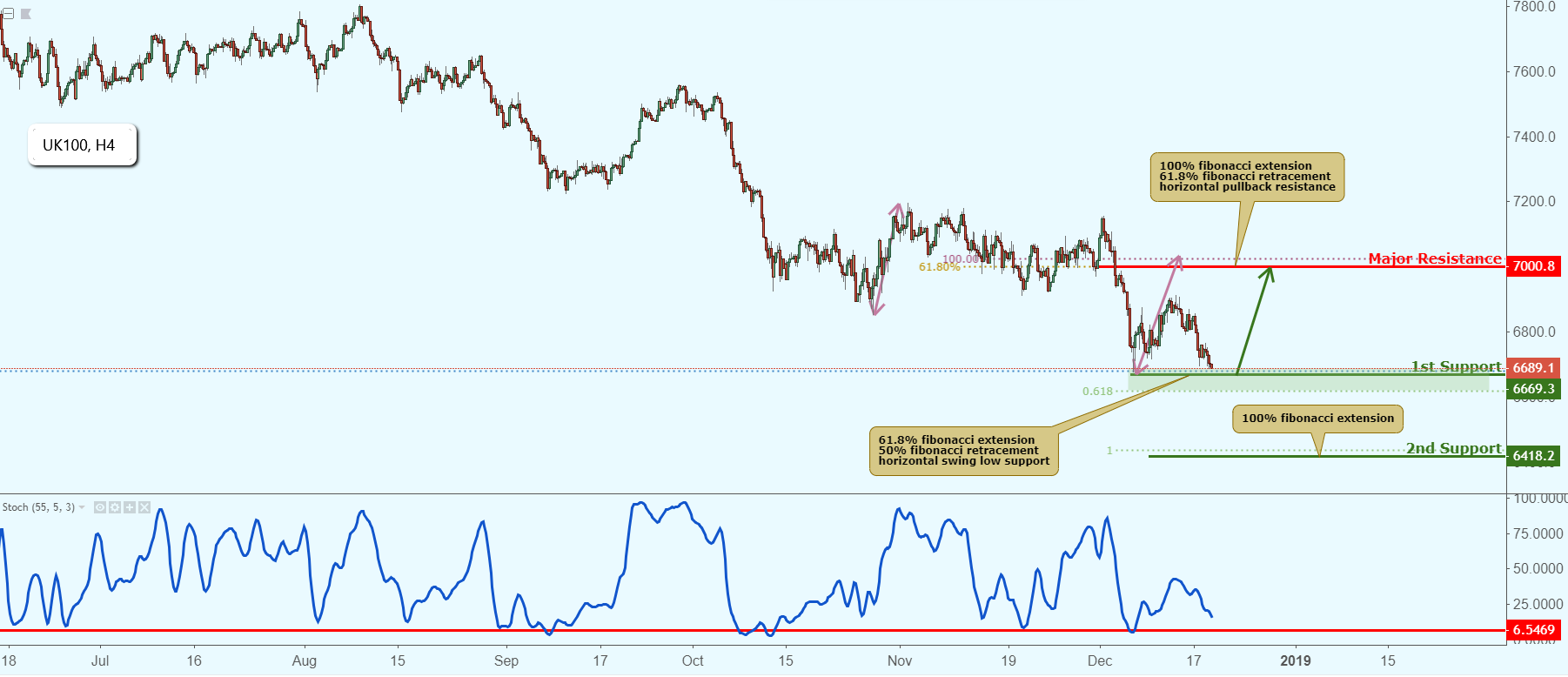 Uk100 Approaching Support, Potential Bounce!