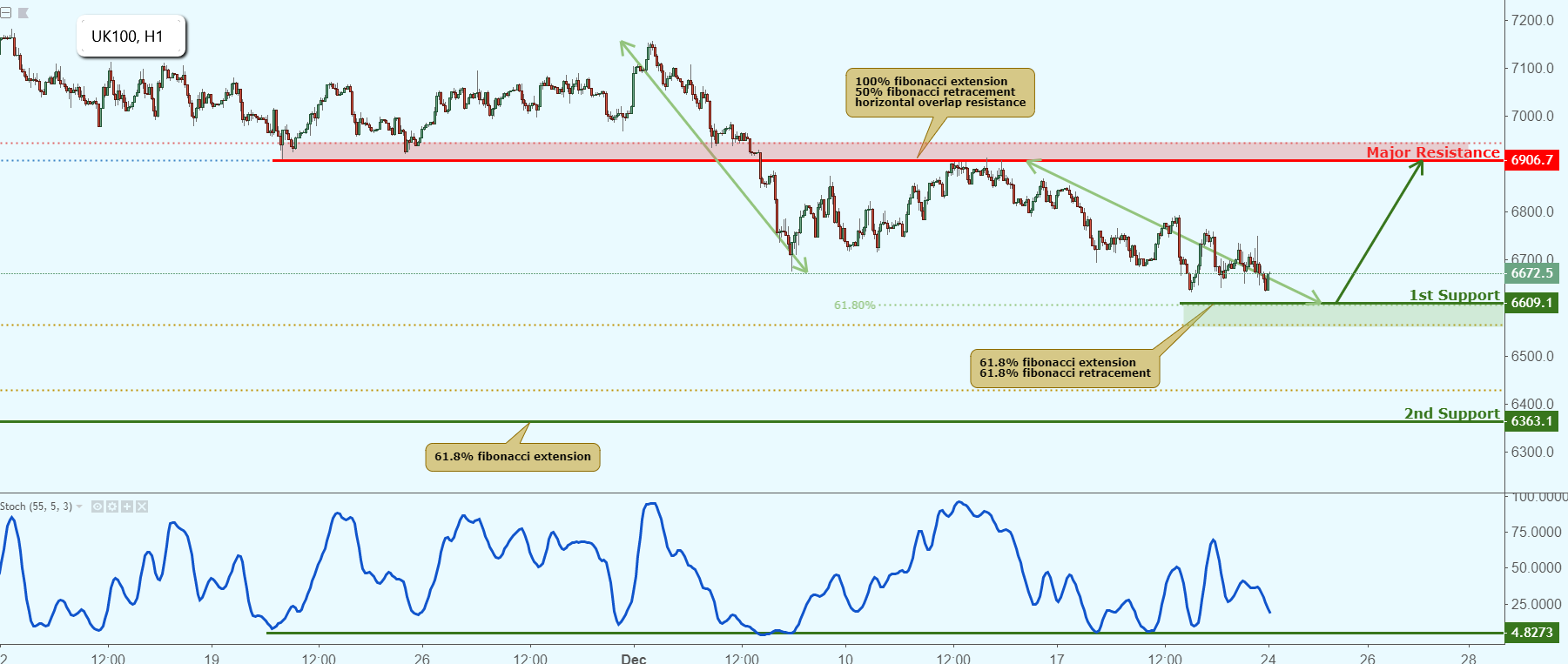 Uk100 Approaching Support, Potential Bounce!