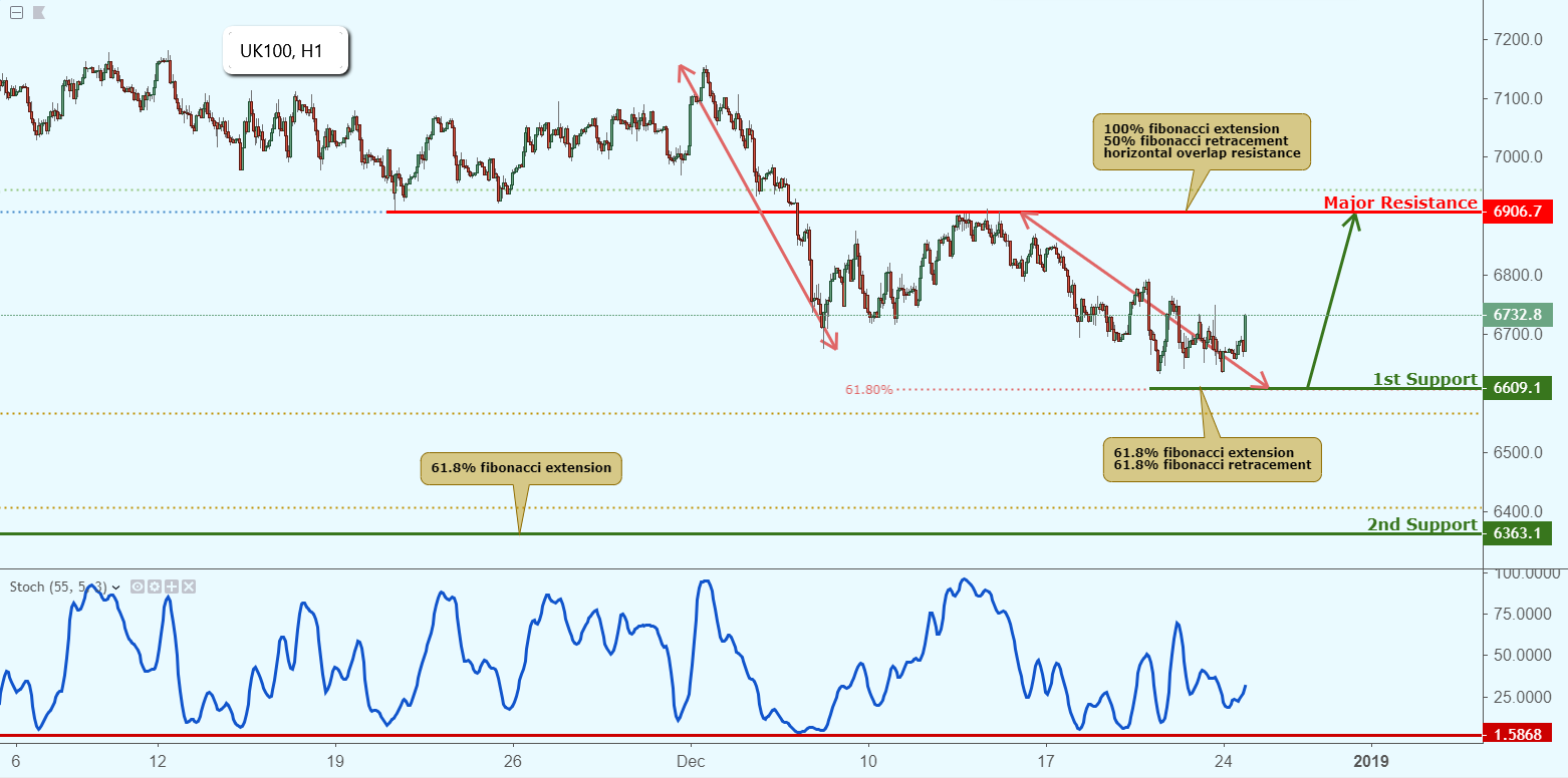 Uk100 Approaching Support, Potential Bounce!