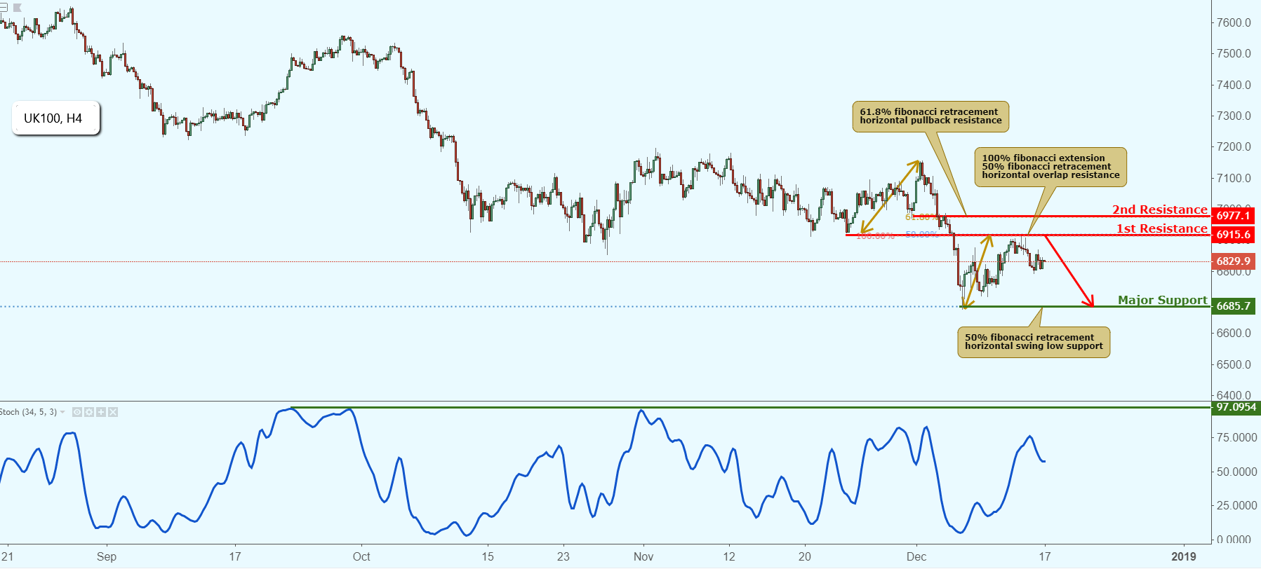 Uk100 Approaching Resistance, Potential Drop!