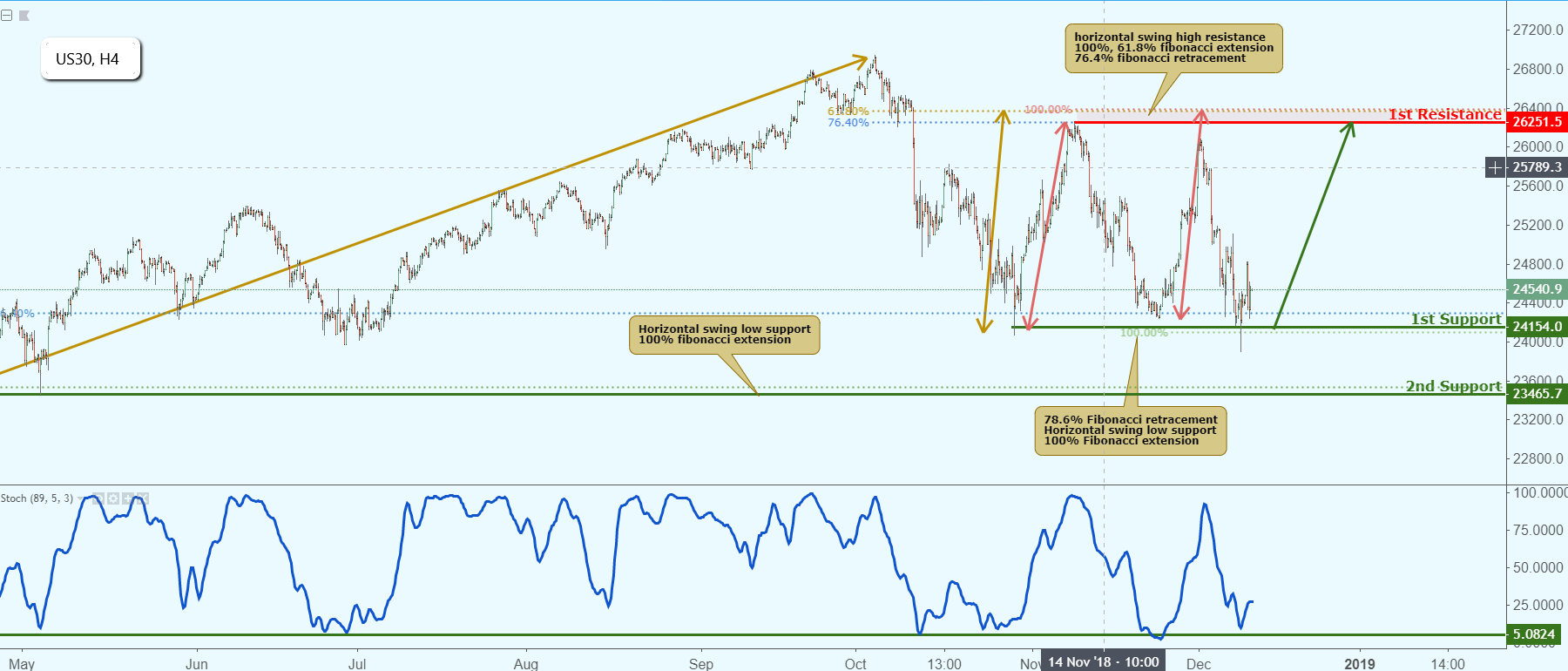 Us30 Approaching Support, Potential Bounce!