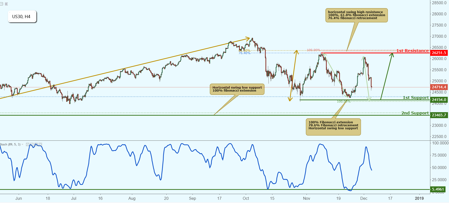 Us30 Approaching Support, Potential Bounce!