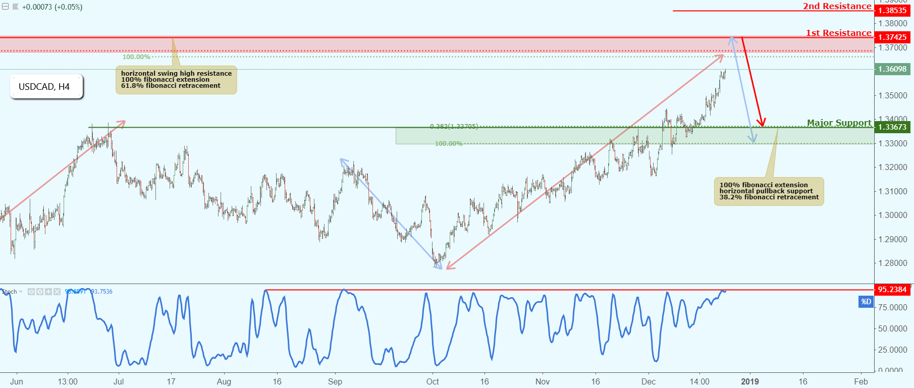 USDCAD Approaching Resistance, Potential Drop!