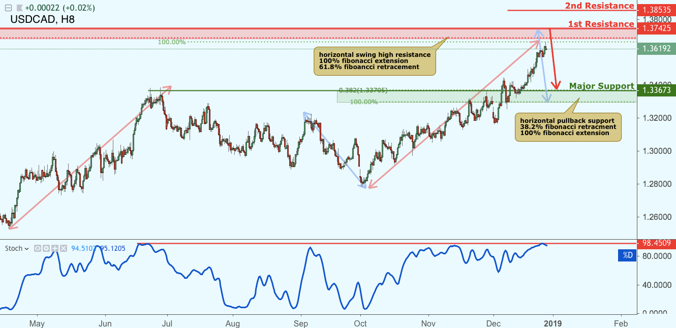 USDCAD Approaching Resistance, Potential Drop!
