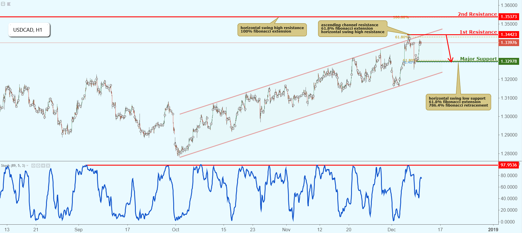 USDCAD Approaching Resistance, Potential Drop!