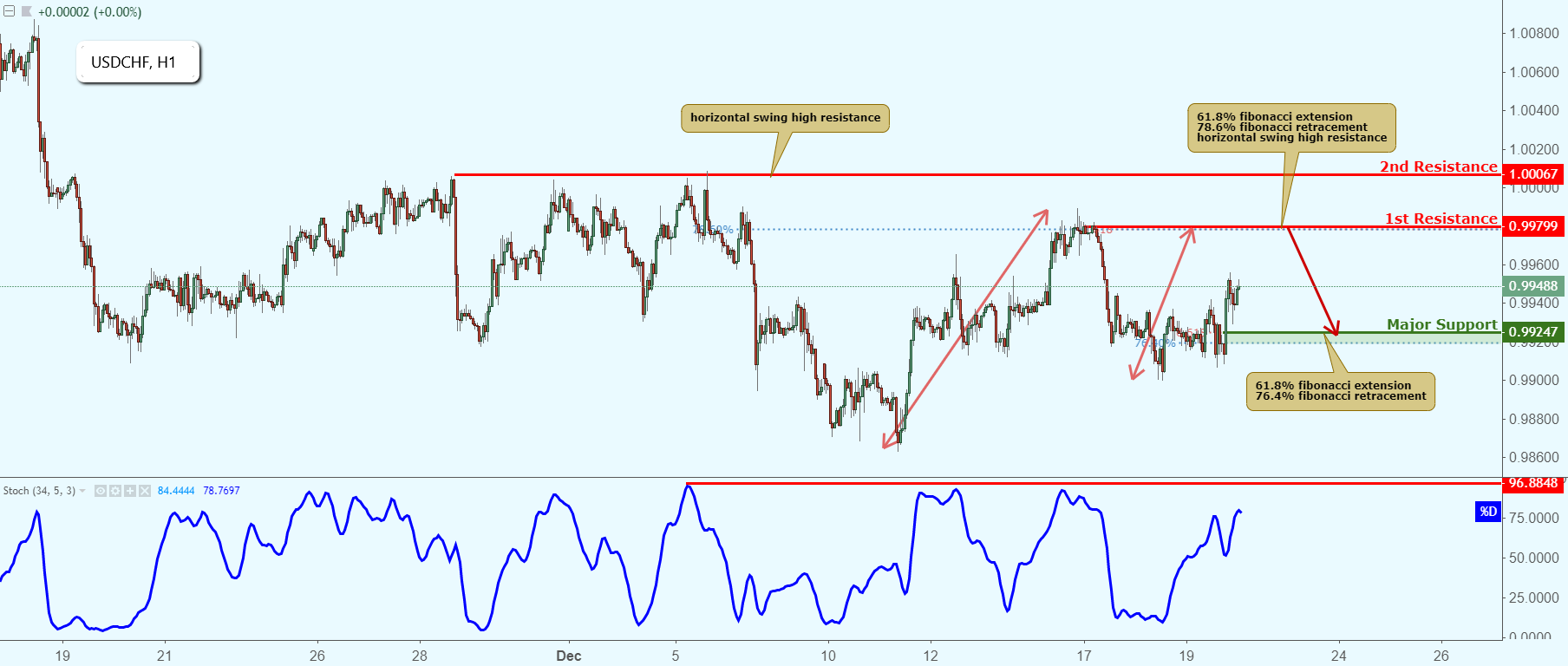 USDCHF Approaching Resistance, Potential Drop!
