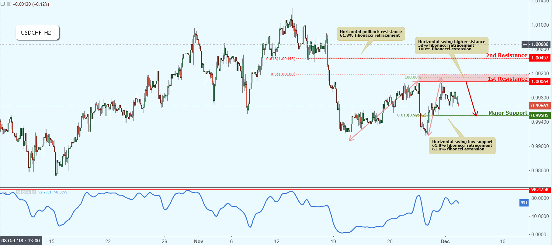 USDCHF Approaching Resistance, Potential Drop!