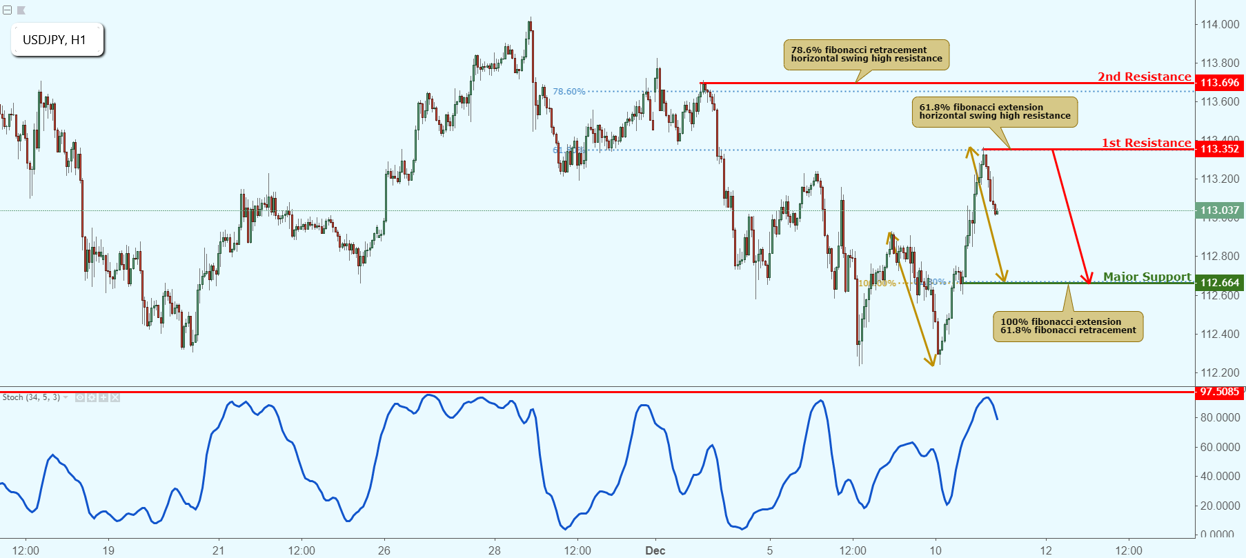 USDJPY Approaching Resistance, Potential Drop!