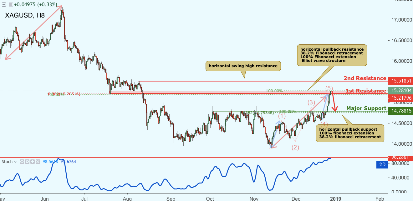 XAGUSD Testing Resistance, Potential Drop!
