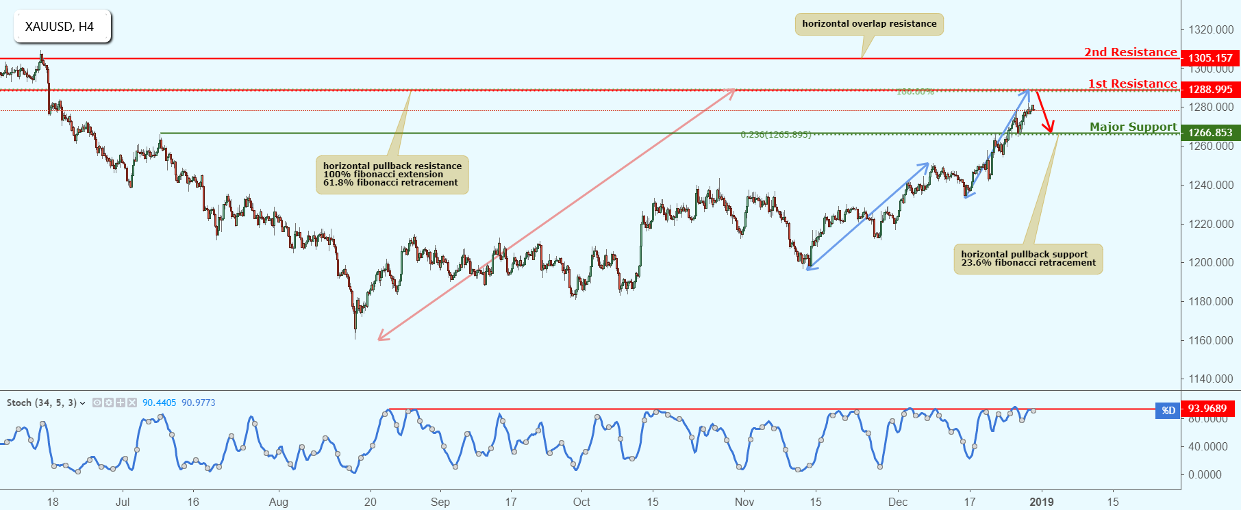 XAUUSD Approaching Resistance, Potential Drop!