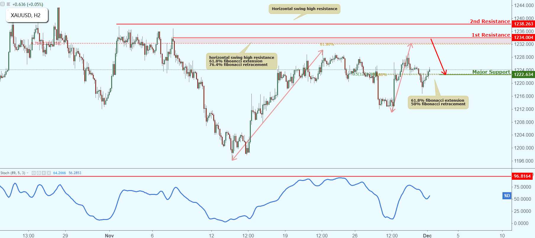 XAUUSD Approaching Resistance, Potential Drop!