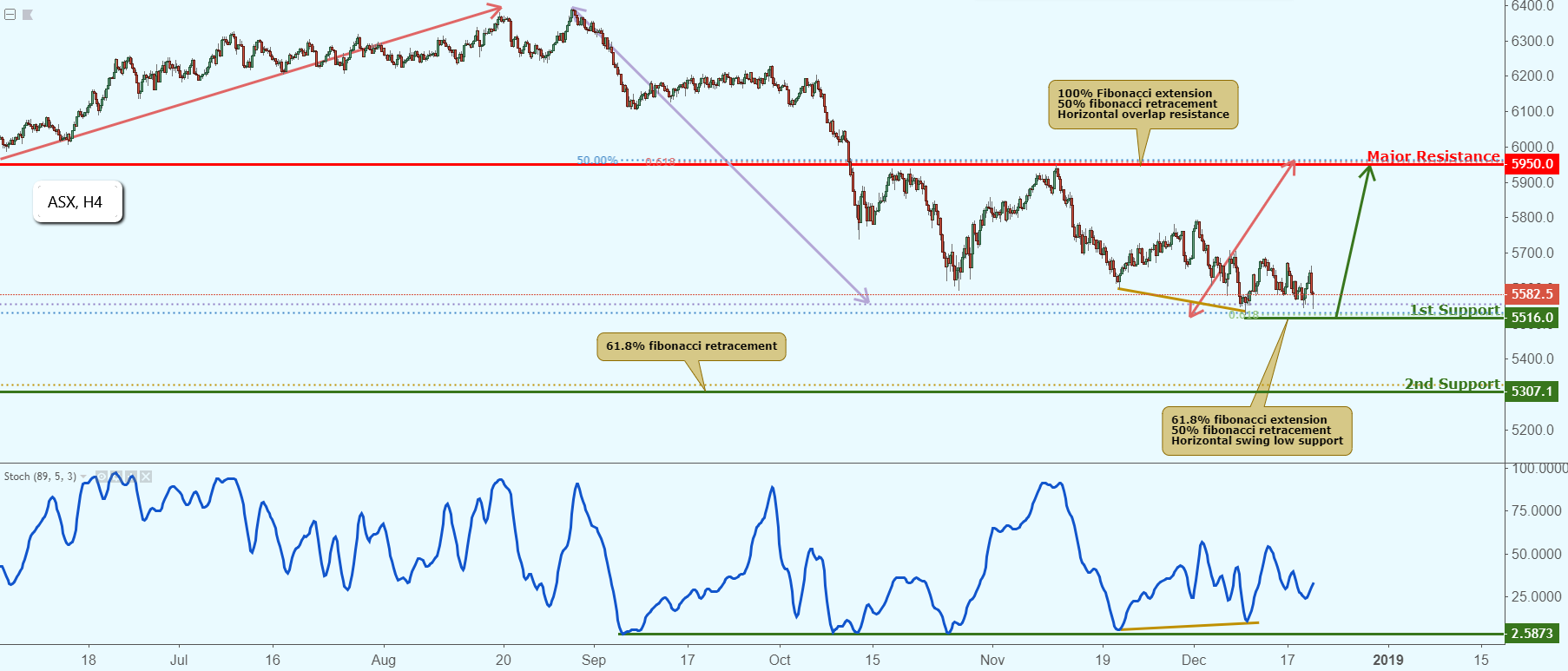 ASX Approaching Support, Potential Bounce!