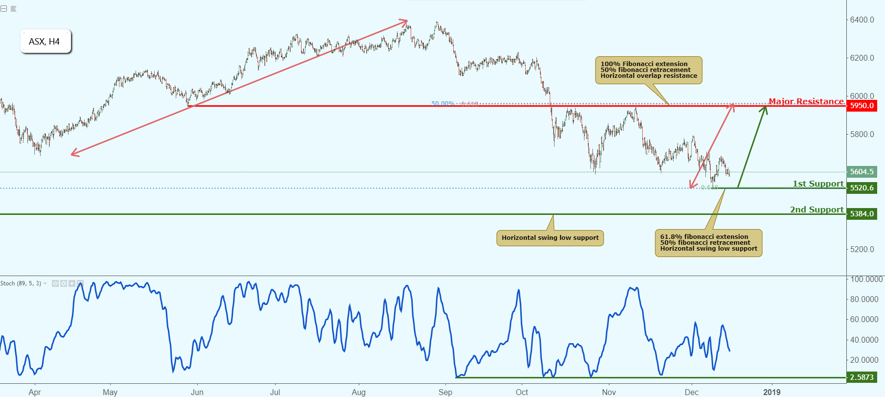 ASX Approaching Support, Potential Bounce!