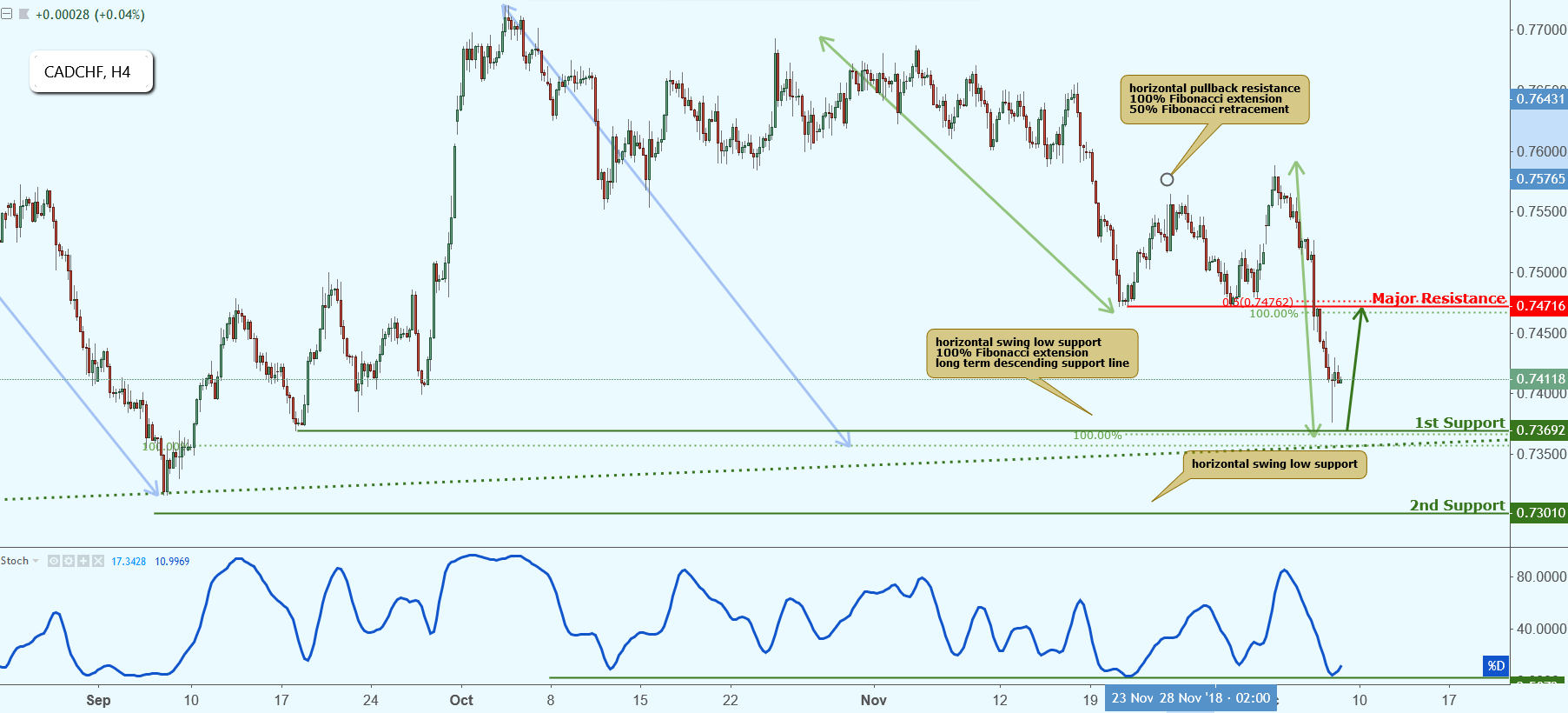 CADCHF Approaching Support, Potential Bounce!