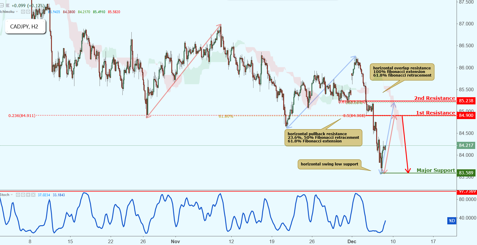 CADJPY Approaching Resistance, Potential Drop!