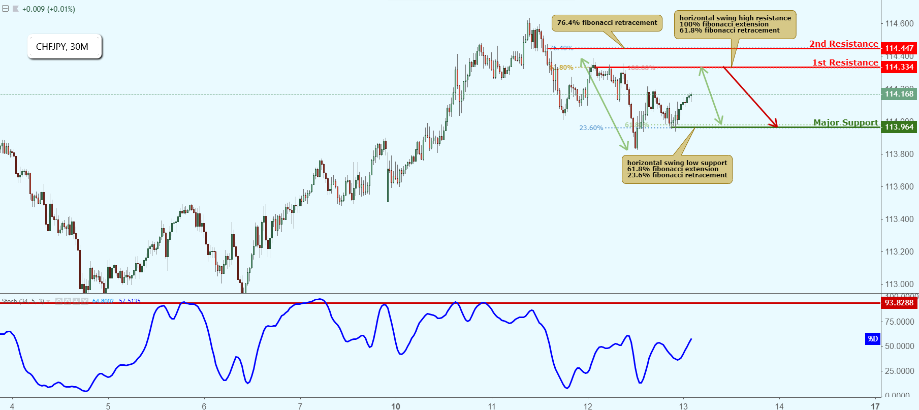CHFJPY Approaching Resistance, Potential Drop!