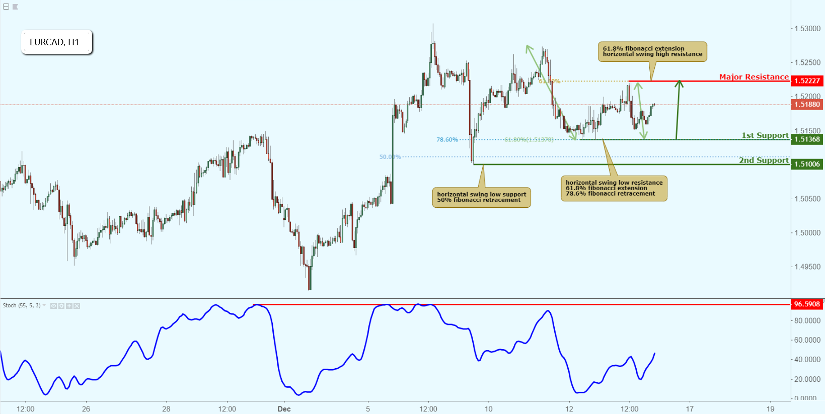 EURCAD Approaching Support, Potential Bounce!