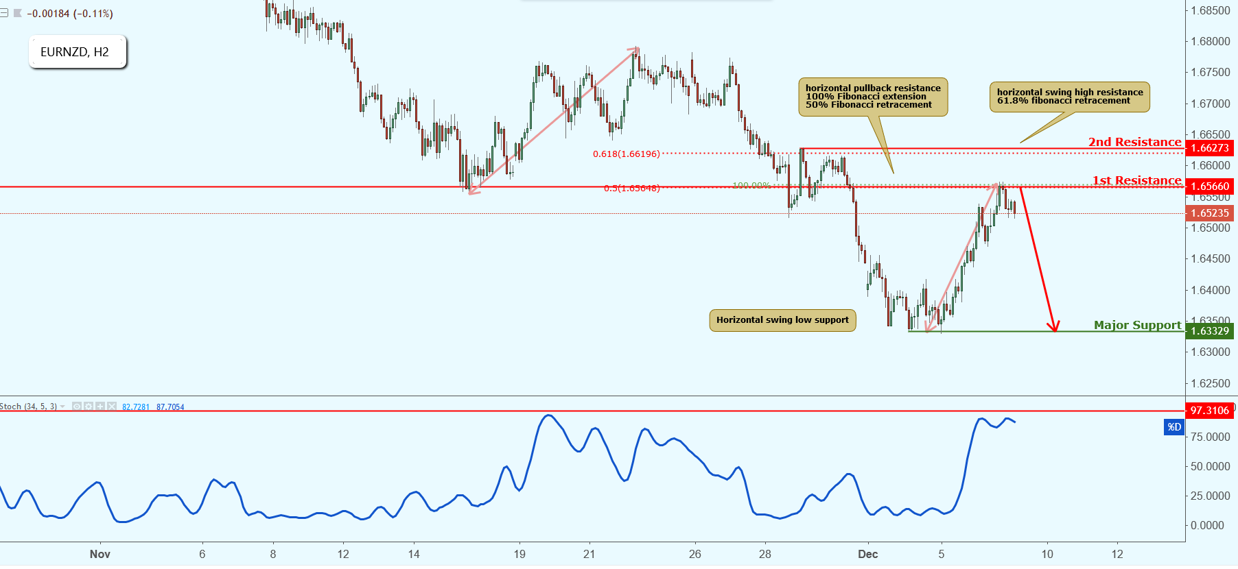 EURNZD Approaching Resistance, Potential Drop!