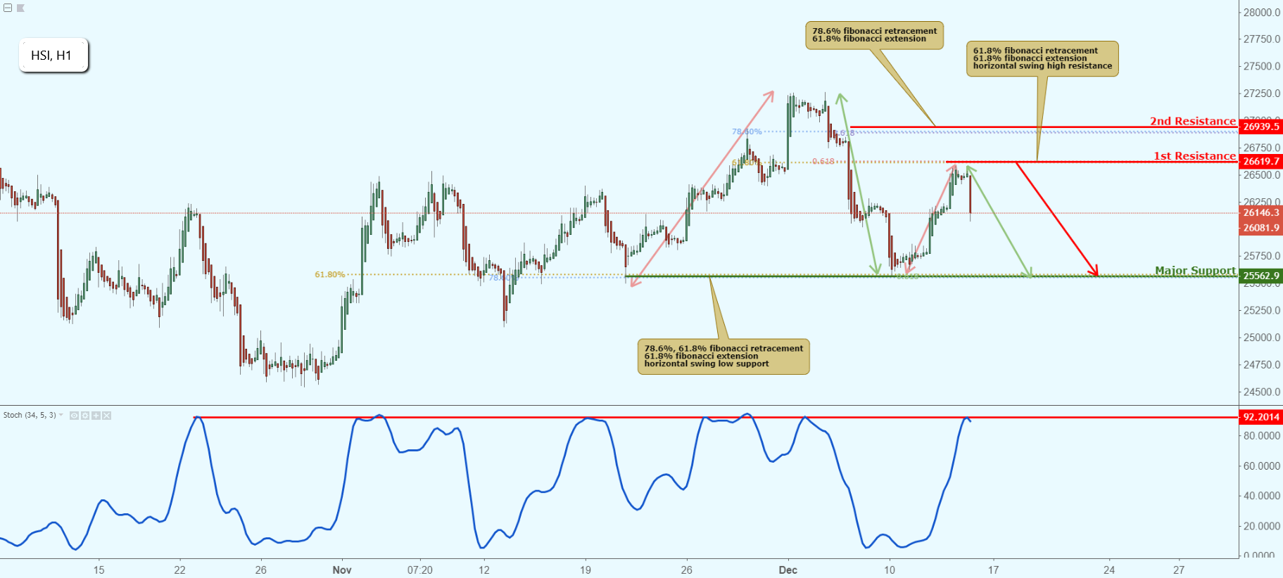 HSI Testing Resistance, Potential Drop!