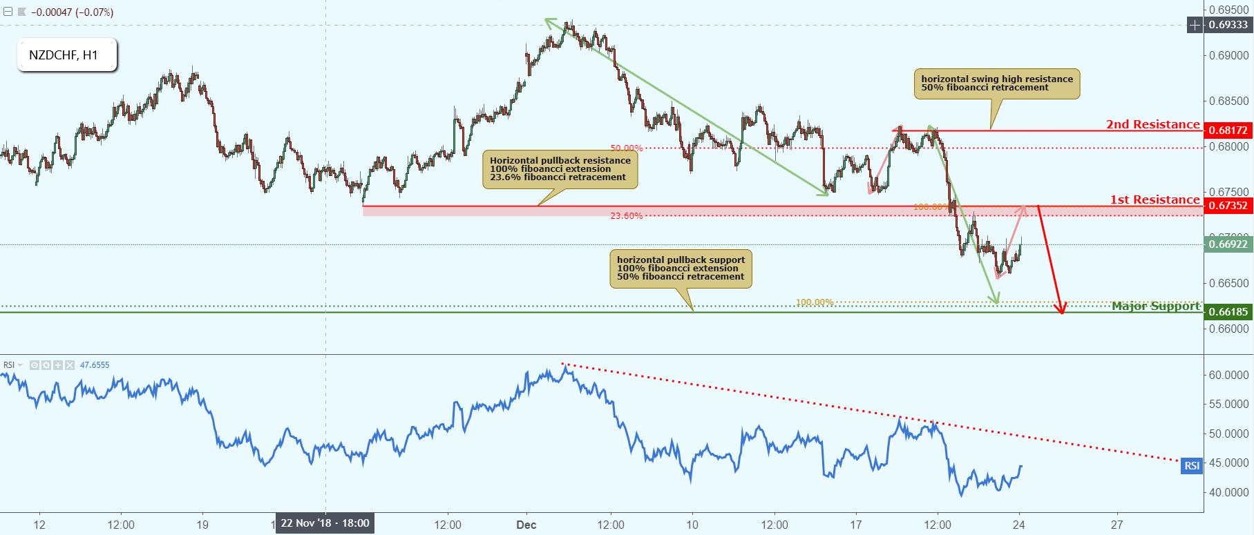 NZDCHF Approaching Resistance, Potential Drop!