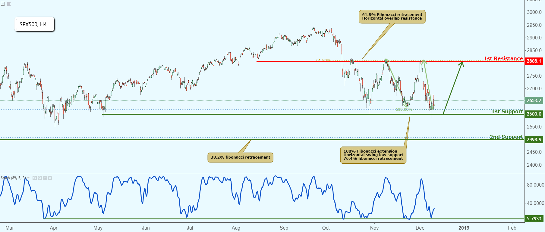 Spx500 Approaching Support, Potential Bounce!