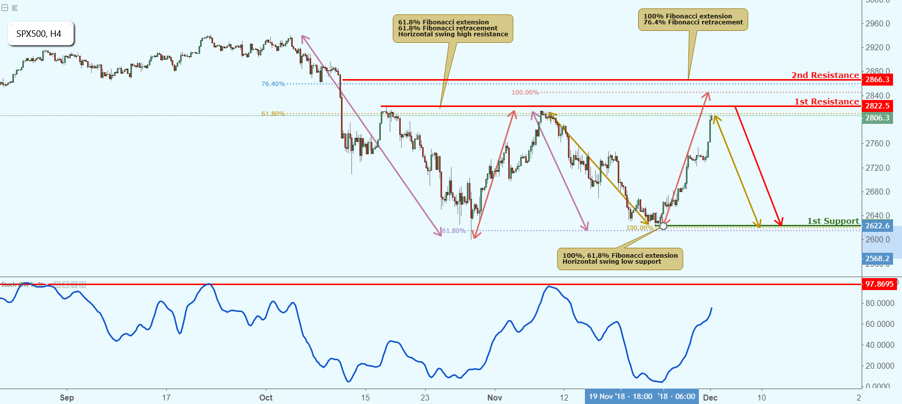 Spx500 Approaching Resistance, Potential Drop!